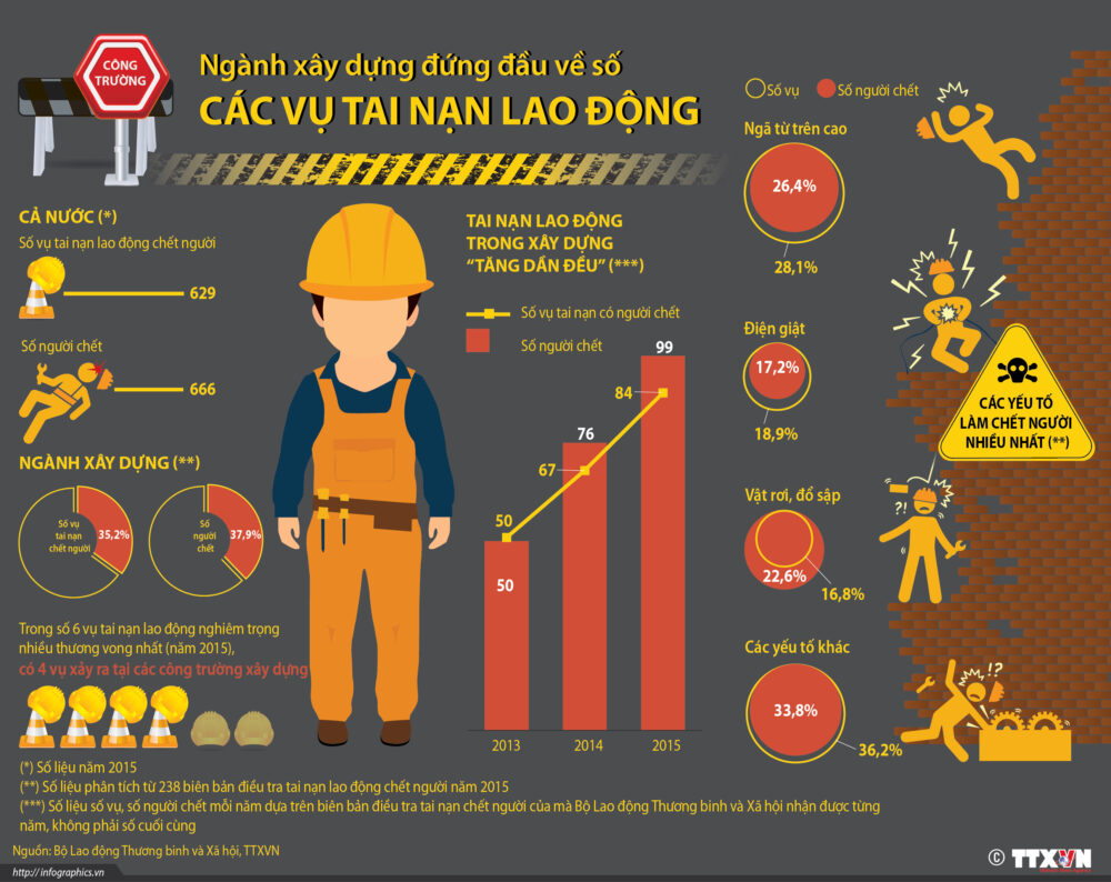 tai nạn lao động ngành xây dựng
